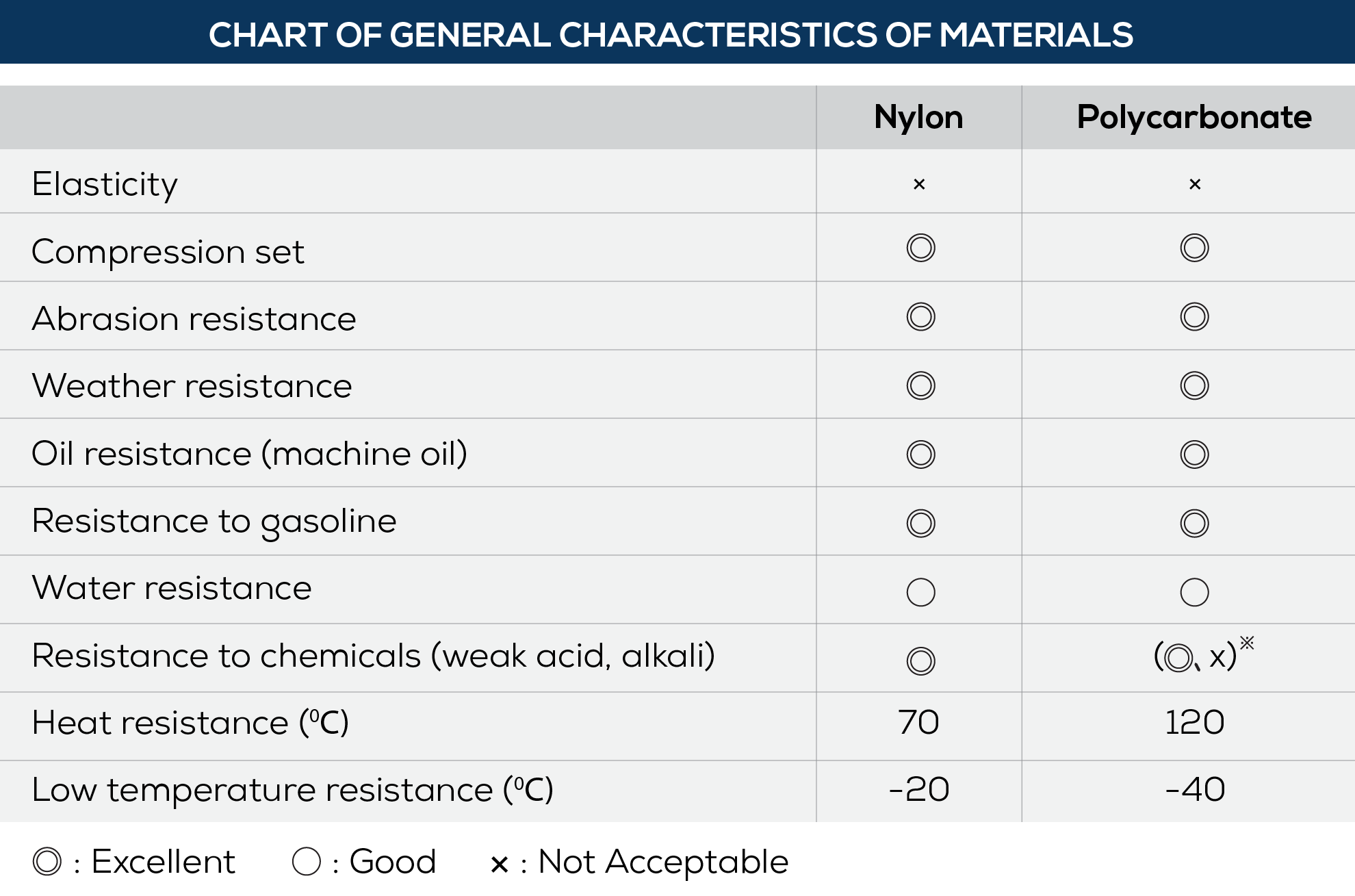 Chart of general characteristics