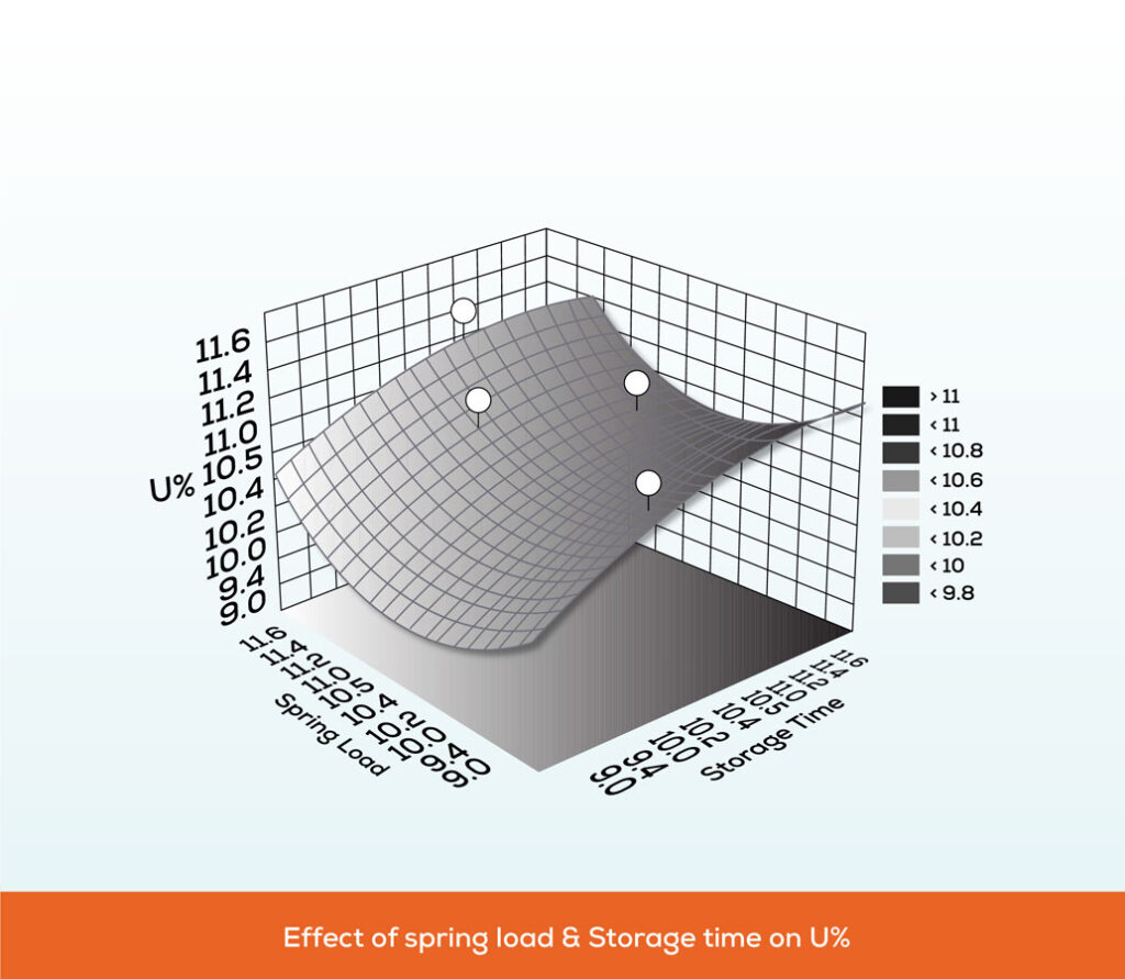 EFFECT OF SPRING LOAD AND STORAGE TIME ON U%