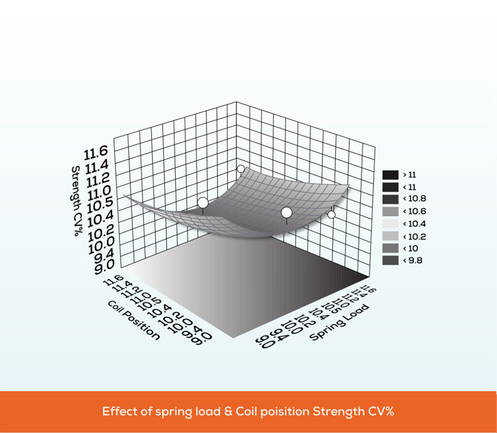 EFFECT OF SPRING LOAD AND COIL POSITION ON STRENGTH CV%