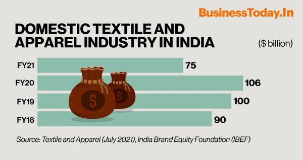Domestic Textile And Apparel Industry Stats