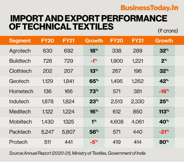 Import Export Performance of Textile Industry