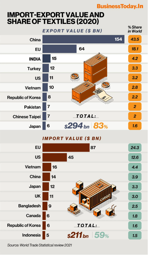 Import Export Value