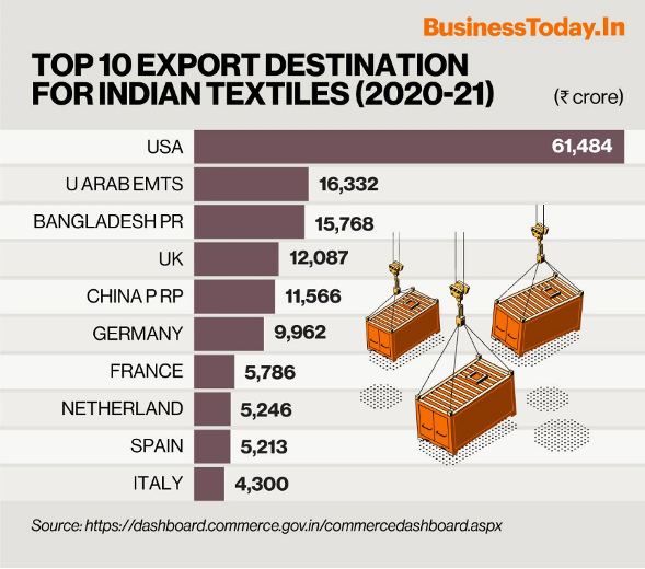 Top 10 Export Destinations for Indian Textiles