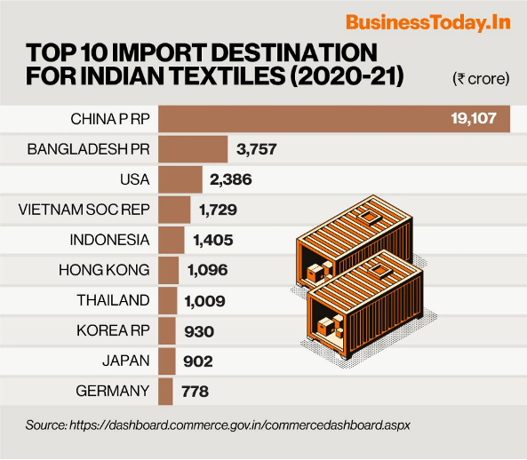 Top 10 Import Destinations For Textile Industry
